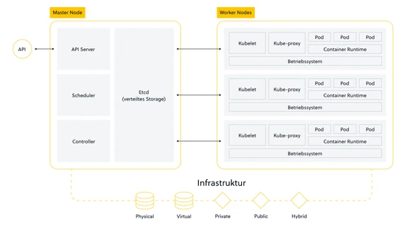 Kubernetes-Cluster: Master-Node mit API-Server, Etcd, Scheduler, Controller; Worker-Nodes mit Kubelet, Kube-proxy, Pod.