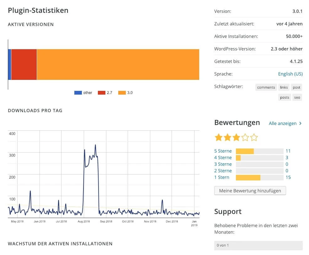 Screenshot einer Plugin-Statistiken-Seite: orange Balkendiagramm, kleine blaue und rote Balken, Liniendiagramm Bewertungen