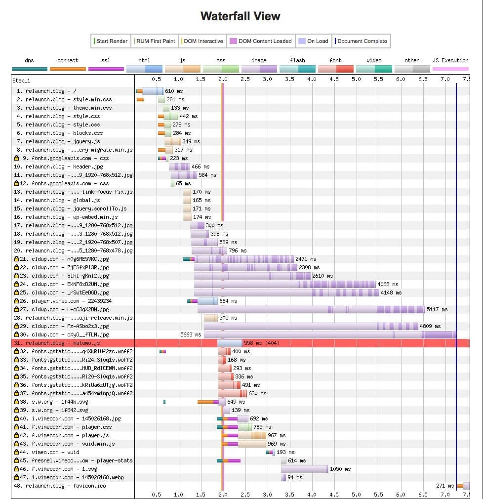 Screenshot einer Waterfall View: Viele horizontale, farbige Balken mit Zeitachse unter der Überschrift Waterfall View.
