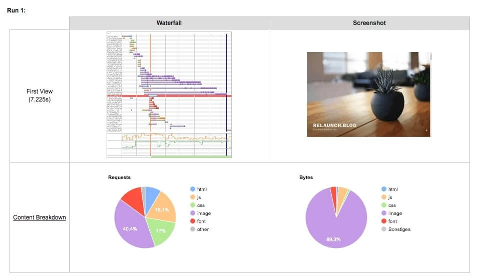 Screenshot eines Dashboards mit Wasserfall-Diagramm; daneben ein Pflanzenfoto; darunter Tortendiagramme zu Requests und Bytes.