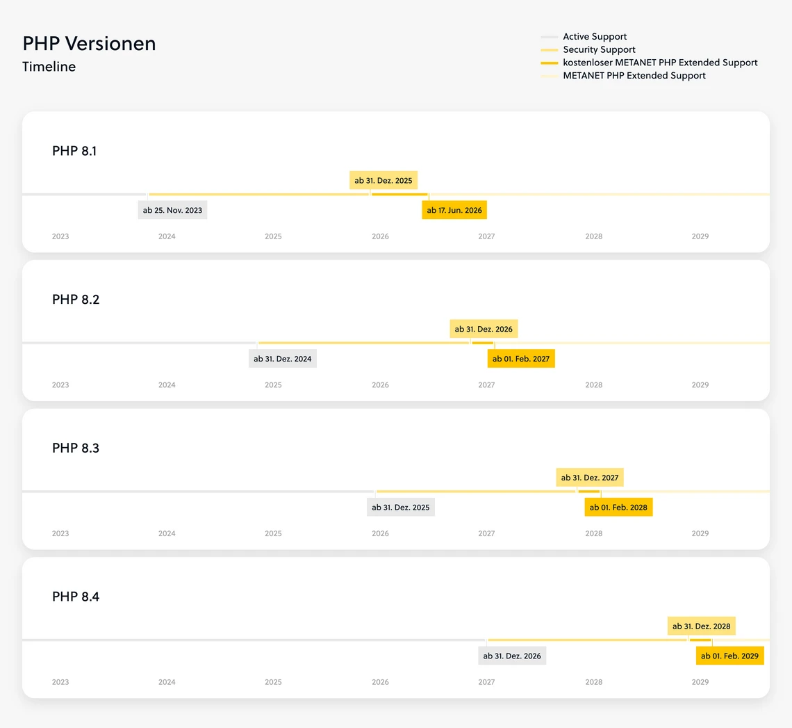 Timeline der PHP-Versionen 8.1–8.4: vier Karten mit farbigen Balken und Datumsangaben.