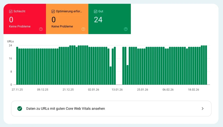 Dashboard mit drei KPI-Karten (Rot: Schlecht 0, Orange: 0, Grün: Gut 24) und Balkendiagramm der URLs