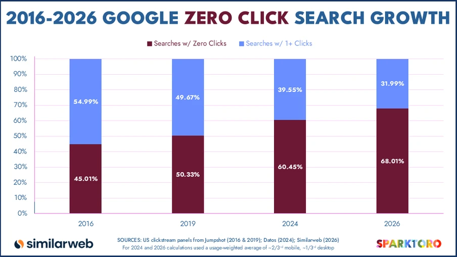 Vier Balkendiagramme (2016, 2019, 2024, 2026) mit Rot für Zero Clicks und Blau für 1+ Clicks.
