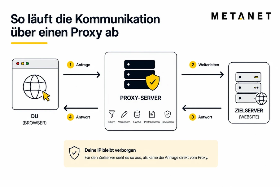 Infografik: Browser links, Proxy-Server mit Schild in der Mitte, Zielserver rechts; Pfeile zeigen Anfrage/Antwort