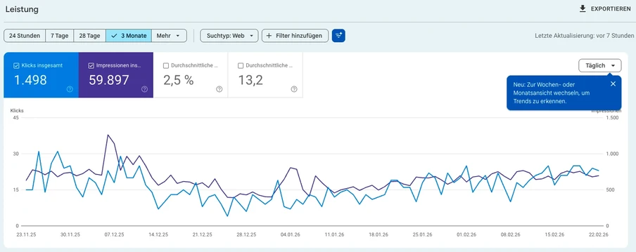 Dashboard mit zwei Linien im Diagramm (blau und braun) über einer Zeitachse; obere Kacheln zeigen 1.498 und 59.897.