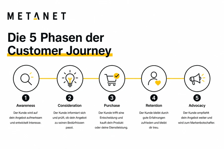 METANET-Logo, Titel Die 5 Phasen der Customer Journey; fünf Kreise mit Symbolen, gelbe Linie verbindet sie.